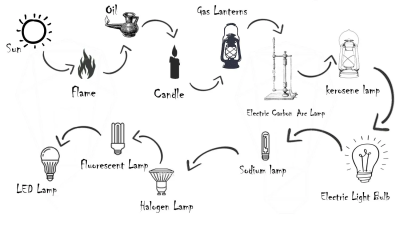 The evolution of the light