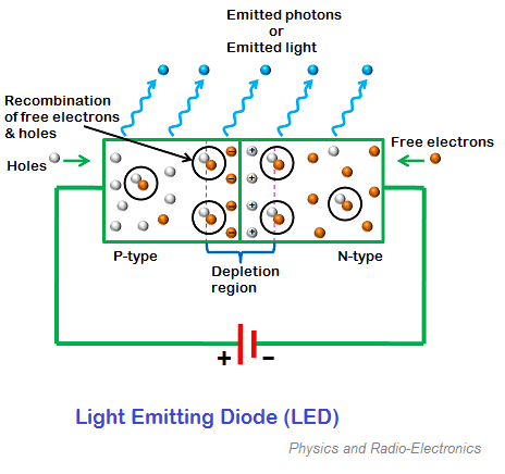 how do leds produce light