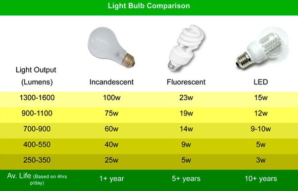 led lighting vs. traditional lighting technologies